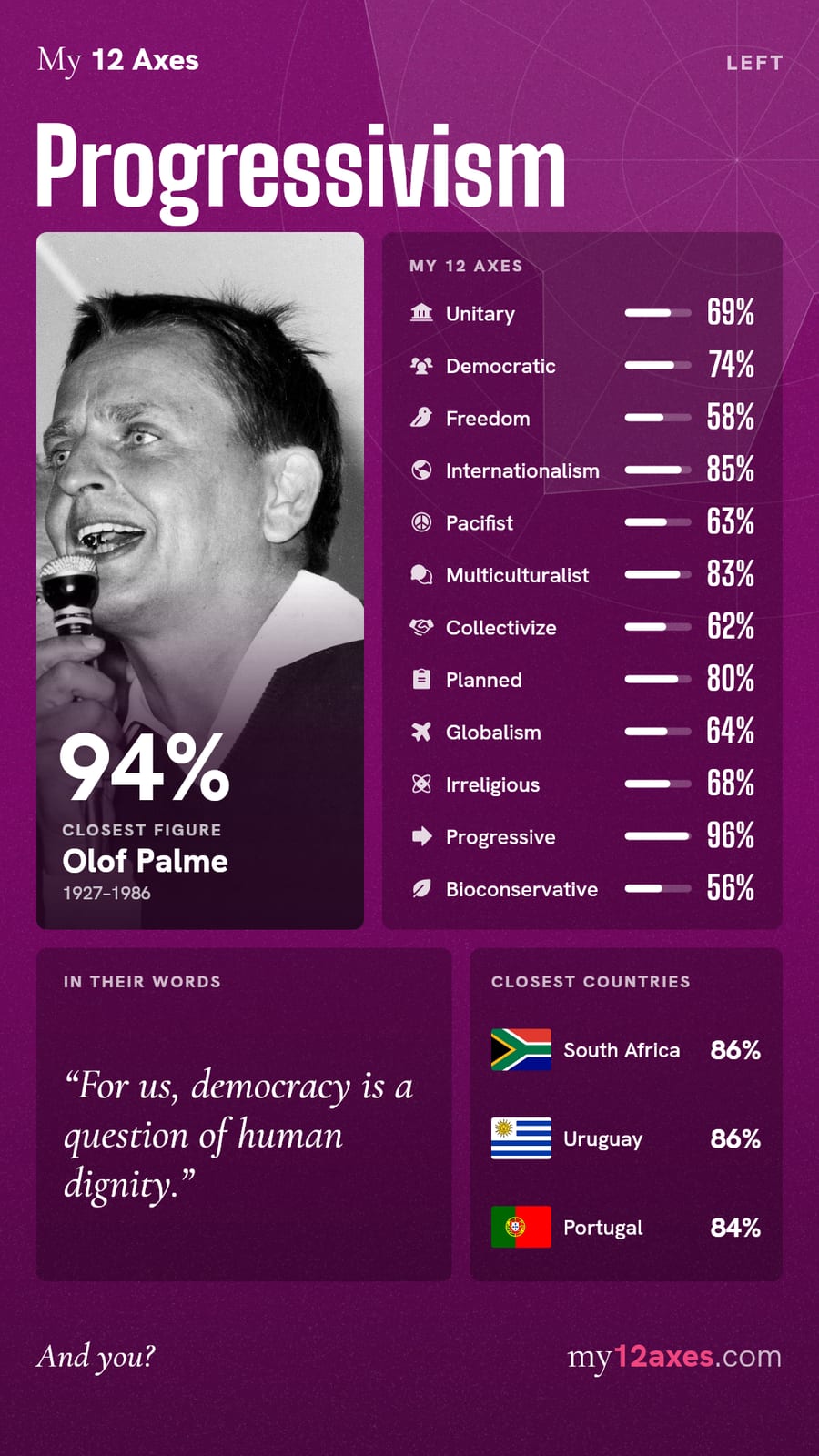 12 axes result: Progressivism (Left), 94% match with Olof Palme. Axes: Unitary 69%, Democratic 74%, Freedom 58%, Internationalism 85%, Pacifist 63%, Multiculturalist 83%, Collectivize 62%, Planned 80%, Globalism 64%, Irreligious 68%, Progressive 96%, Bioconservative 56%. Closest countries: South Africa 86%, Uruguay 86%, Portugal 84%.