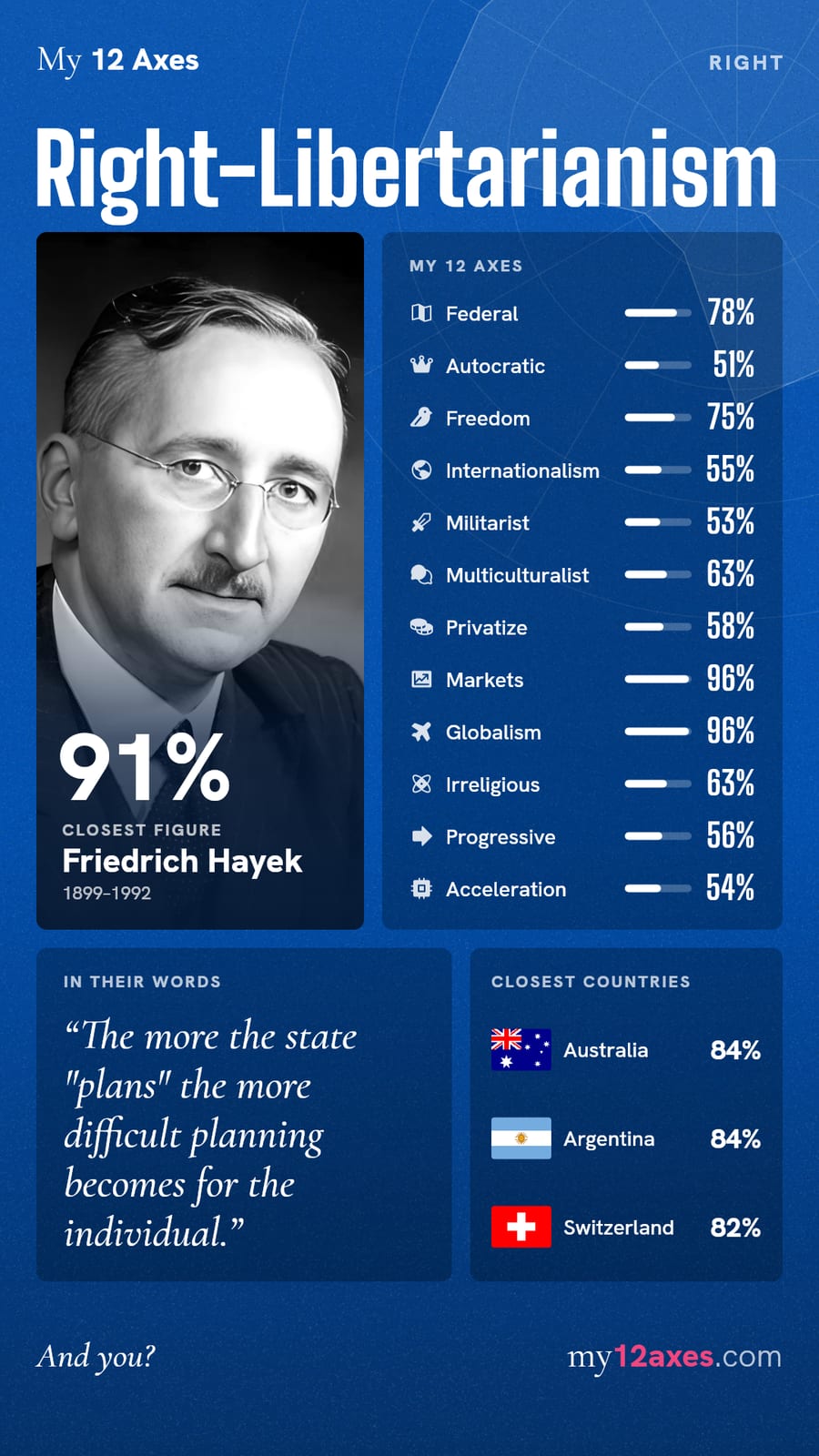 12 axes result: Right-Libertarianism (Right), 91% match with Friedrich Hayek. Axes: Federal 78%, Autocratic 51%, Freedom 75%, Internationalism 55%, Militarist 53%, Multiculturalist 63%, Privatize 58%, Markets 96%, Globalism 96%, Irreligious 63%, Progressive 56%, Acceleration 54%. Closest countries: Australia 84%, Argentina 84%, Switzerland 82%.